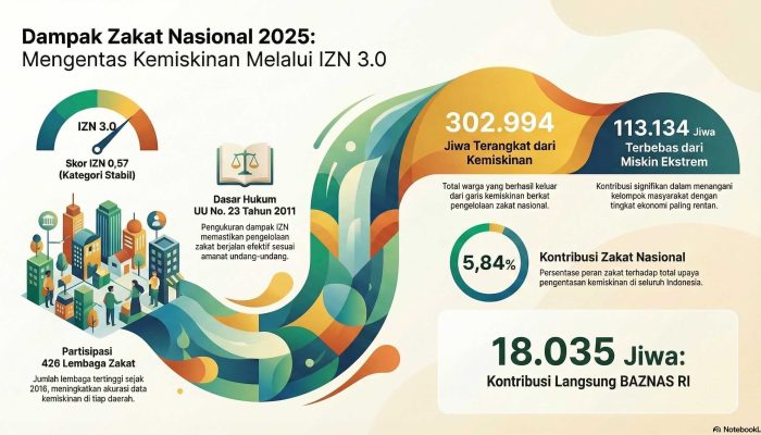 Zakat Menguatkan Indonesia: IZN 3.0 Buktikan Ratusan Ribu Jiwa Lepas dari Belenggu Kemiskinan