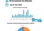Baznas Sidoarjo Siapkan Penyaluran Serentak “Cahaya Zakat” Jelang Ramadhan 1446 H