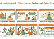 5 Keutamaan Bersedekah di Bulan Syawal yang Perlu Anda Ketahui